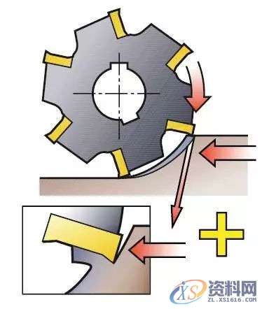 模具加工如何选择合适的铣刀和铣削方式,方式,第8张