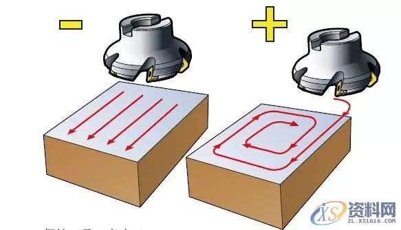 模具加工如何选择合适的铣刀和铣削方式,方式,第7张