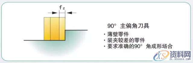 模具加工如何选择合适的铣刀和铣削方式,方式,第2张