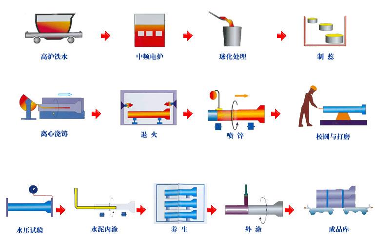 球墨铸铁管生产工艺流程图(图文教程),球墨铸铁管生产工艺流程图,工艺,第1张