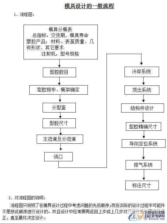 模具分类以及塑胶模具设计的流程，喜欢的可以点赞收藏,模具设计,塑胶,模具,流程,第2张