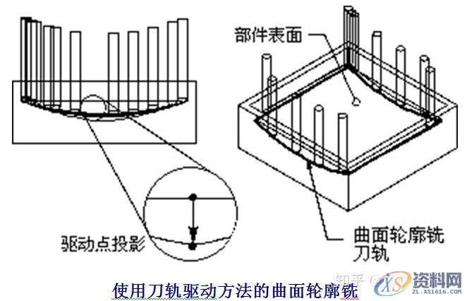 UG编程加工各参数详解-关于驱动、刀轨驱动方法,参数,加工,第2张