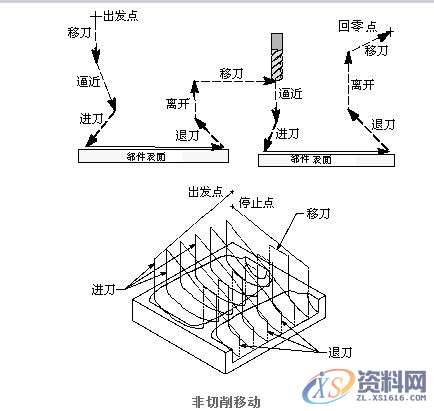 CNC数控编程－UG编程加工之非切削移动,数控,加工,第1张