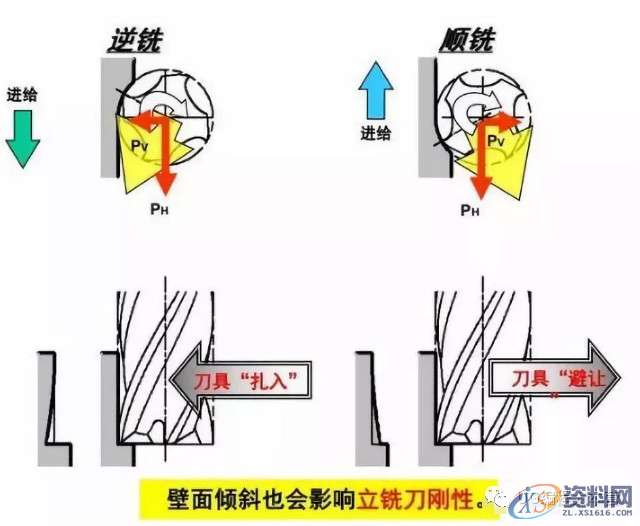 提高加工精度高的顺逆铣方法,加工,第5张