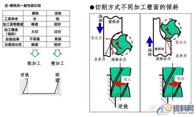 提高加工精度高的顺逆铣方法,加工,第6张