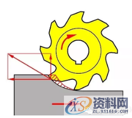 提高加工精度高的顺逆铣方法,加工,第3张