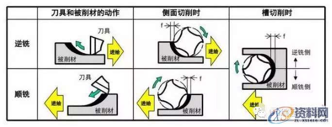 提高加工精度高的顺逆铣方法,加工,第4张