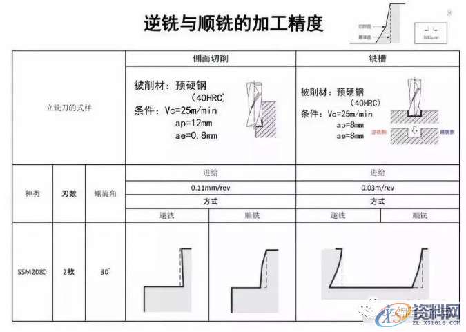 提高加工精度高的顺逆铣方法,加工,第7张