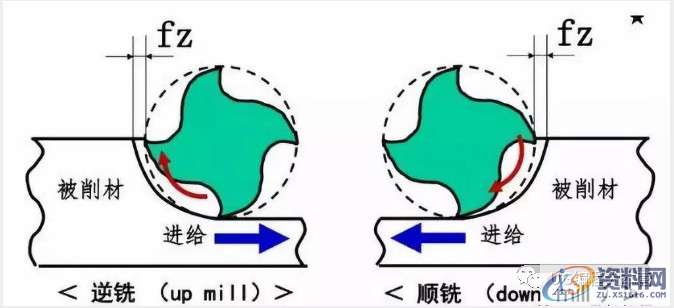 提高加工精度高的顺逆铣方法,加工,第1张