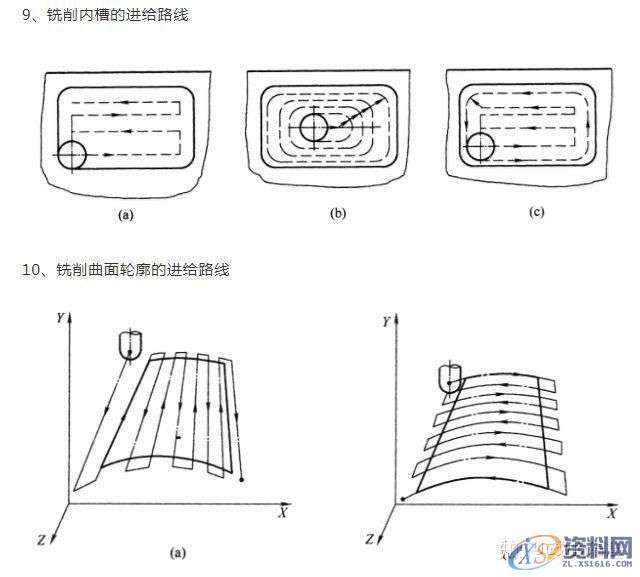 CNC数控编程刀具和工艺特点，CNC基本代码,数控,第6张