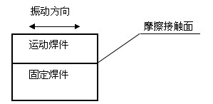 线性振动摩擦焊接系统设计（图文教程）,线性振动摩擦焊接系统设计,图文,第1张