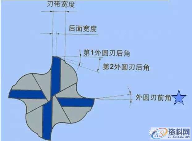 CNC加工中心切削刀具及应用知识,第4张