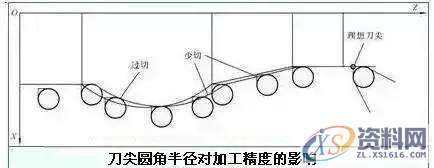 NC数控编程:刀尖圆角半径的操作,圆角,半径,数控,第6张