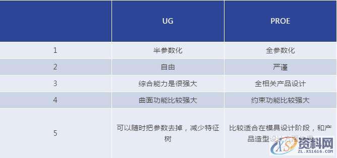 UG和PROE相比，谁更强大？,mso,建模,设计培训,第5张