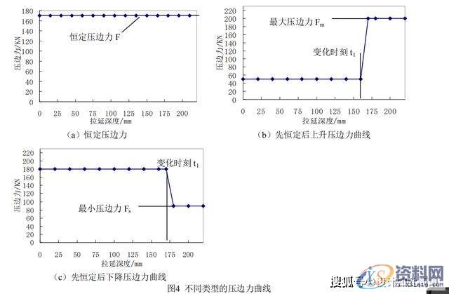 冲压模具设计-AUTOFORM的变压变力拉延成形讲解,板料,成形,第4张