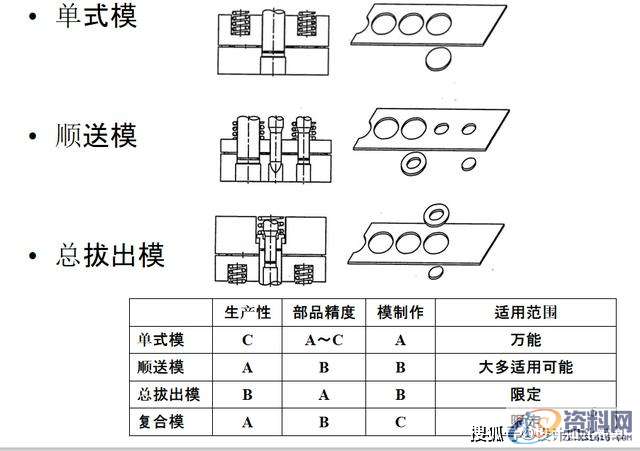 最全面通俗易懂的冲压模具知识,弯曲,冲头,模架,拉伸,第4张