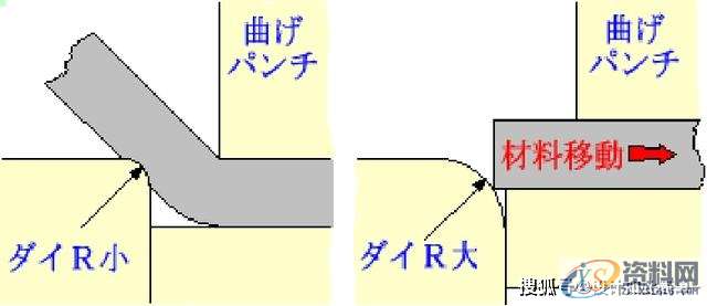 最全面通俗易懂的冲压模具知识,弯曲,冲头,模架,拉伸,第31张