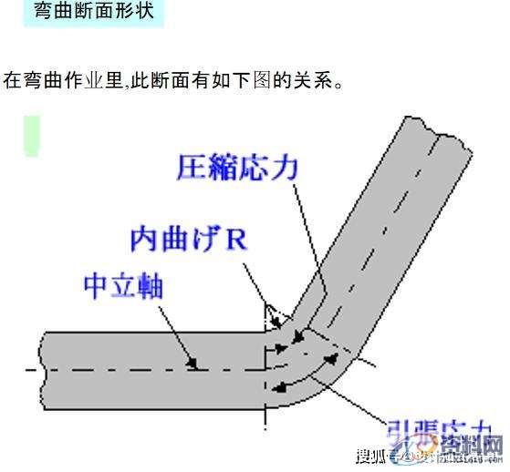 最全面通俗易懂的冲压模具知识,弯曲,冲头,模架,拉伸,第29张