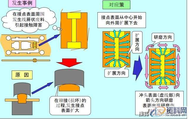 最全面通俗易懂的冲压模具知识,弯曲,冲头,模架,拉伸,第19张