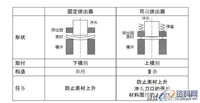 最全面通俗易懂的冲压模具知识,弯曲,冲头,模架,拉伸,第5张