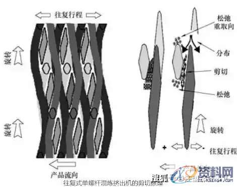 塑胶模具设计：一文读懂往复式单螺杆混炼挤出机的工艺与应用 ...,第2张