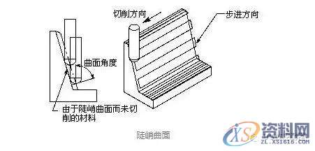 UG编程轮廓铣的切削参数“清理几何体”，360°无死角扫除！,第4张