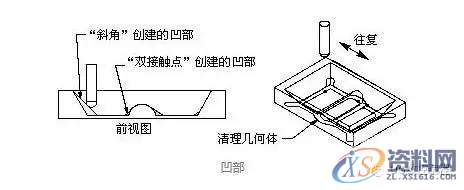 UG编程轮廓铣的切削参数“清理几何体”，360°无死角扫除！,第7张