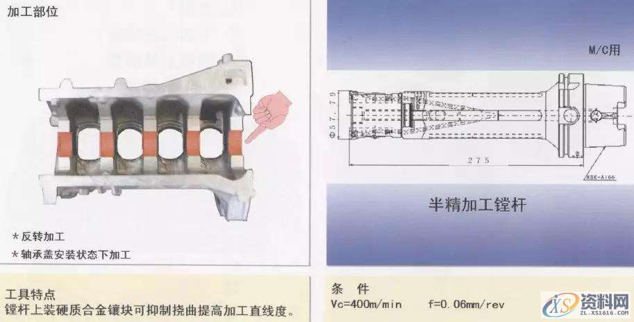 CNC数控编程：详解汽缸体加工工序1.曲轴孔半圆面粗加工（铸铁件）2.曲轴孔半精加工镗削（铝合金件）3.曲轴孔精镗（铸铁件）4.曲轴孔精镗·确定轴向宽度加工（铸铁件）5.决定轴颈部位宽度的两侧边铣削（铸铁件）6. 决定轴颈部位宽度的两侧边铣削（铝合金件）7. 决定轴颈部位宽度的两侧面加工用铣刀（铸铁件）8.第3轴承面精镗（铸铁件）9. 第3轴承面精加工（铸铁件）10.轴承面油槽加工（铸铁件）11.轴承面油槽加工（铸铁件）12.缸孔粗镗13.缸孔粗镗14.缸孔精镗15.缸孔精镗16.缸孔内倒角加工,加工,第3张