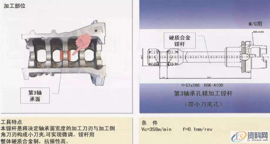 CNC数控编程：详解汽缸体加工工序1.曲轴孔半圆面粗加工（铸铁件）2.曲轴孔半精加工镗削（铝合金件）3.曲轴孔精镗（铸铁件）4.曲轴孔精镗·确定轴向宽度加工（铸铁件）5.决定轴颈部位宽度的两侧边铣削（铸铁件）6. 决定轴颈部位宽度的两侧边铣削（铝合金件）7. 决定轴颈部位宽度的两侧面加工用铣刀（铸铁件）8.第3轴承面精镗（铸铁件）9. 第3轴承面精加工（铸铁件）10.轴承面油槽加工（铸铁件）11.轴承面油槽加工（铸铁件）12.缸孔粗镗13.缸孔粗镗14.缸孔精镗15.缸孔精镗16.缸孔内倒角加工,加工,第10张