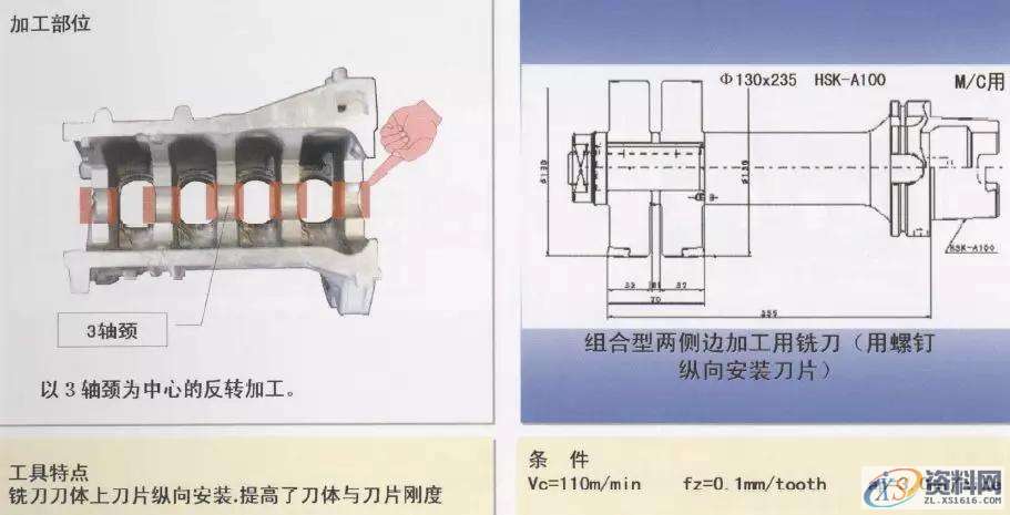 CNC数控编程：详解汽缸体加工工序1.曲轴孔半圆面粗加工（铸铁件）2.曲轴孔半精加工镗削（铝合金件）3.曲轴孔精镗（铸铁件）4.曲轴孔精镗·确定轴向宽度加工（铸铁件）5.决定轴颈部位宽度的两侧边铣削（铸铁件）6. 决定轴颈部位宽度的两侧边铣削（铝合金件）7. 决定轴颈部位宽度的两侧面加工用铣刀（铸铁件）8.第3轴承面精镗（铸铁件）9. 第3轴承面精加工（铸铁件）10.轴承面油槽加工（铸铁件）11.轴承面油槽加工（铸铁件）12.缸孔粗镗13.缸孔粗镗14.缸孔精镗15.缸孔精镗16.缸孔内倒角加工,加工,第8张