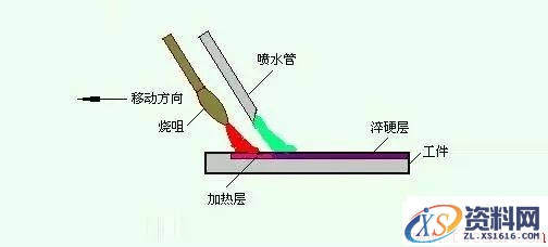 一文了解金属表面处理工艺(图文教程),一文了解金属表面处理工艺,热处理,第3张