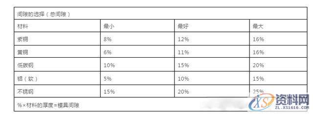 最全的冲压模具设计资料，宝贵的经验！,冲头,模具,刃口,间隙,第2张