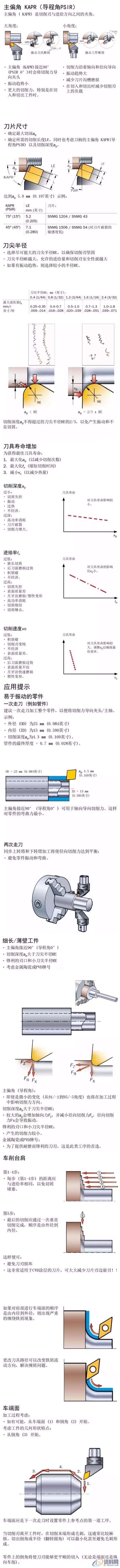 CNC数控编程:数控车削加工工艺,设计培训,培训,培训学校,潇洒,第1张