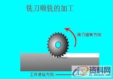 搞机加工还不知道顺铣和逆铣的区别,mso,工件,font,第2张