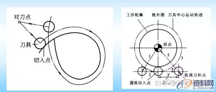 CNC数控编程刀具和工艺特点,mso,font,第7张