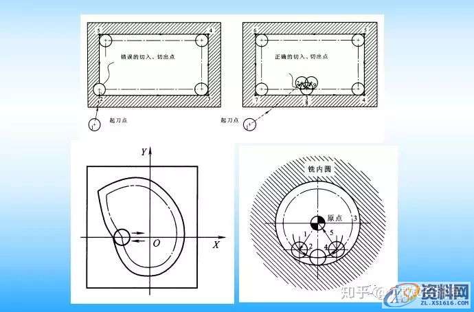 CNC数控编程刀具和工艺特点,mso,font,第8张