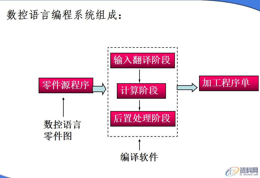 UG数控加工方法,设计培训,数控,程序,自动,第1张