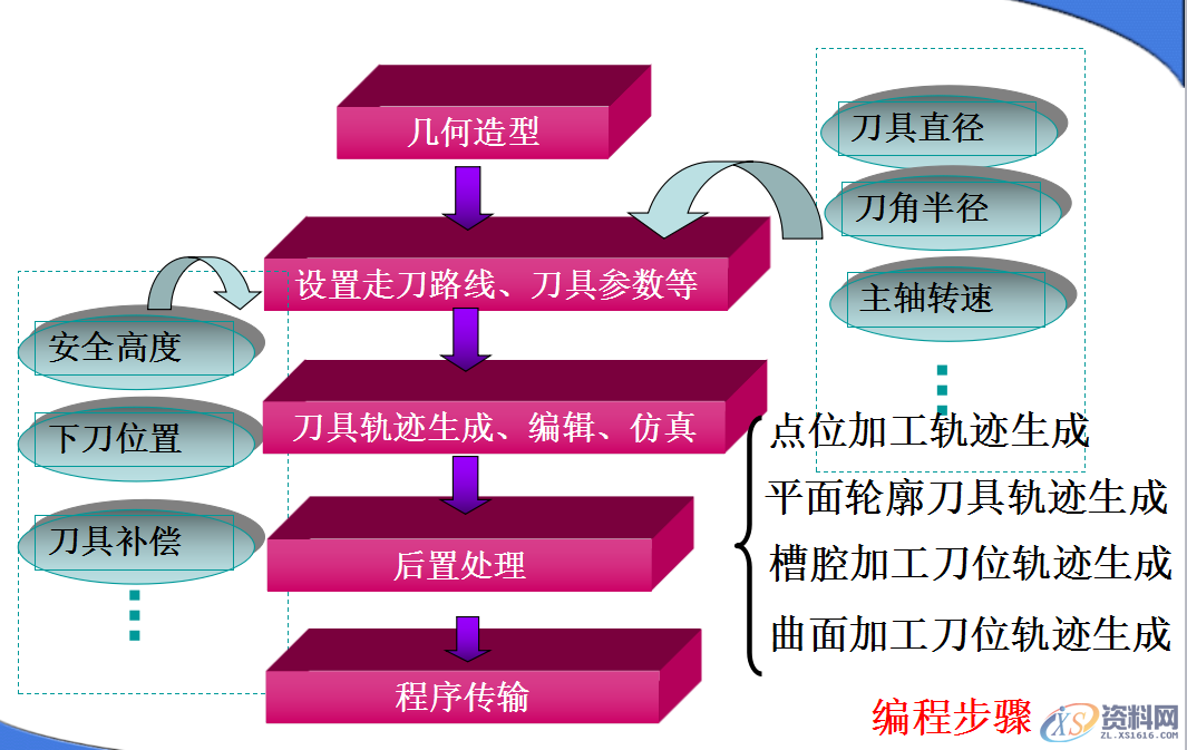 UG数控加工方法,UG数控加工方法,设计培训,数控,程序,自动,第5张