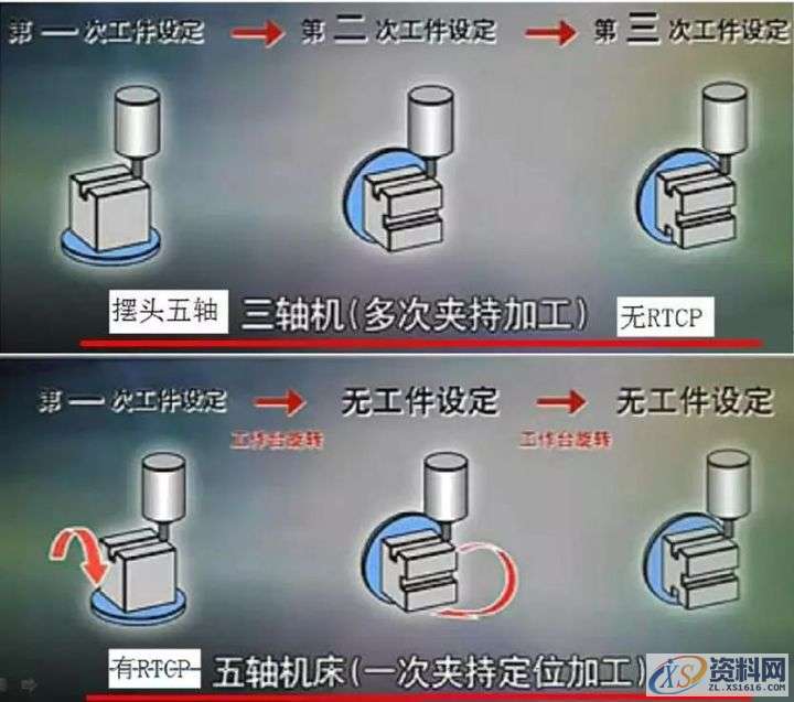 三轴四轴五轴UG数控编程中，五轴的难点在哪里,数控,第3张