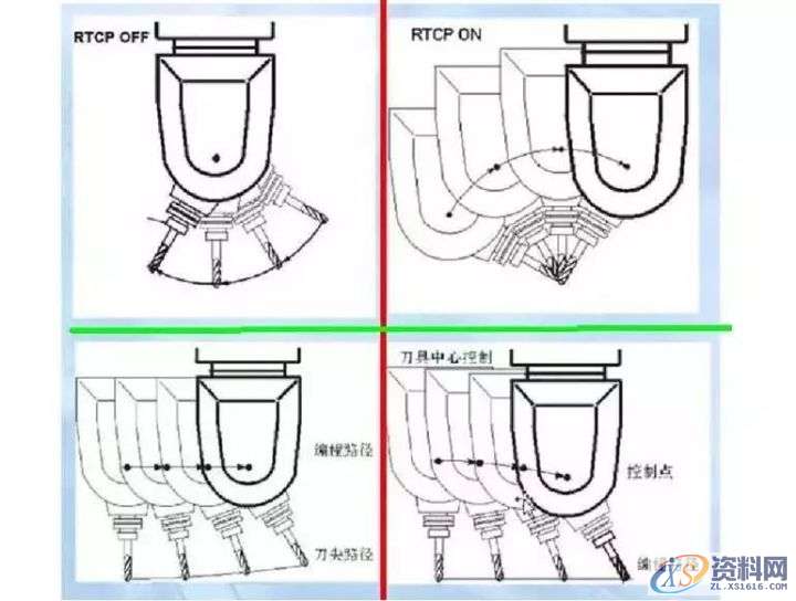 三轴四轴五轴UG数控编程中，五轴的难点在哪里,数控,第4张