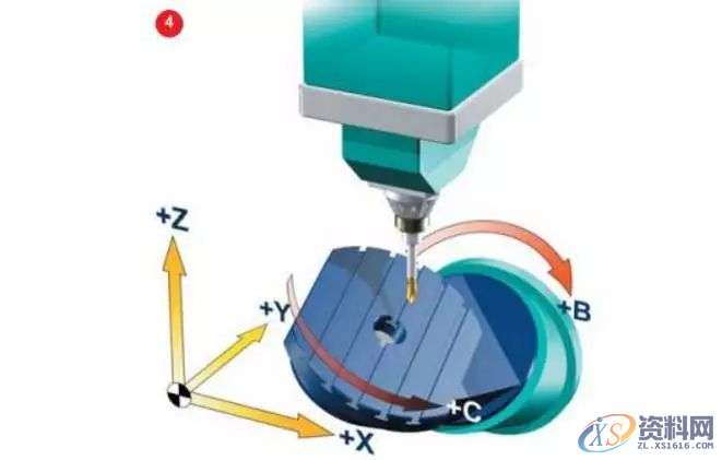 三轴四轴五轴UG数控编程中，五轴的难点在哪里,数控,第8张