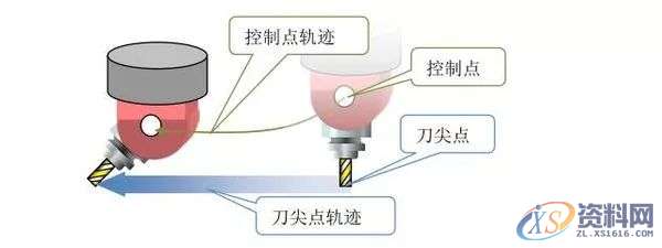 UG五轴编程：拒绝假五轴，用上真五轴,第1张