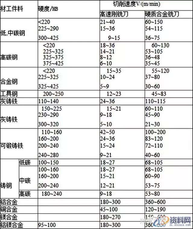 CNC师傅经验之谈！数控铣刀铣削用量的选择，各种材质的都有哦！ ...,数控,第2张