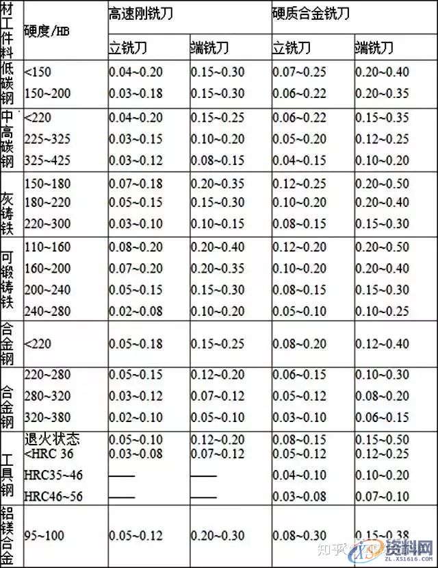 CNC师傅经验之谈！数控铣刀铣削用量的选择，各种材质的都有哦！ ...,数控,第4张