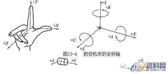 数控编程初学者必备,数控,第1张