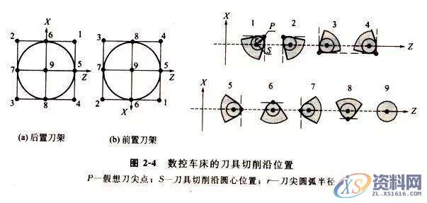 CNC数控车床加工编程，搞懂这12个指令代码是关键,加工,第19张