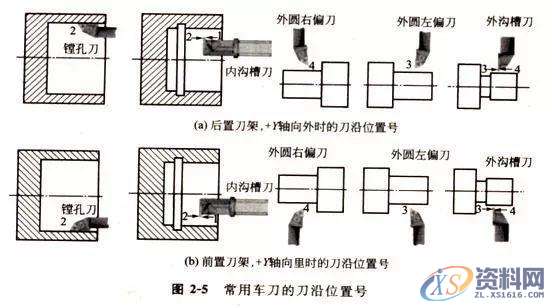 CNC数控车床加工编程，搞懂这12个指令代码是关键,加工,第21张