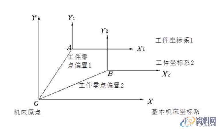 学好加工中心UG编程？先弄懂这些问题,第2张