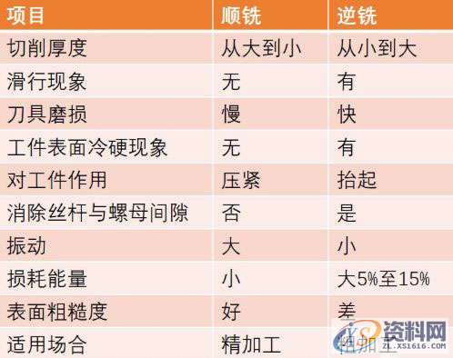 CNC加工应该选择顺铣还是逆铣？,加工,选择,第4张