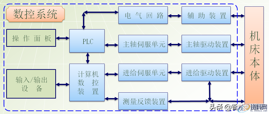 数控编程小白从0基础到编写复杂程序案例详解，轻松上手！48页PPT由浅入深完整介绍,数控编程小白从0基础到编写复杂程序—用案例详细说明，轻松上手,数控,第1张